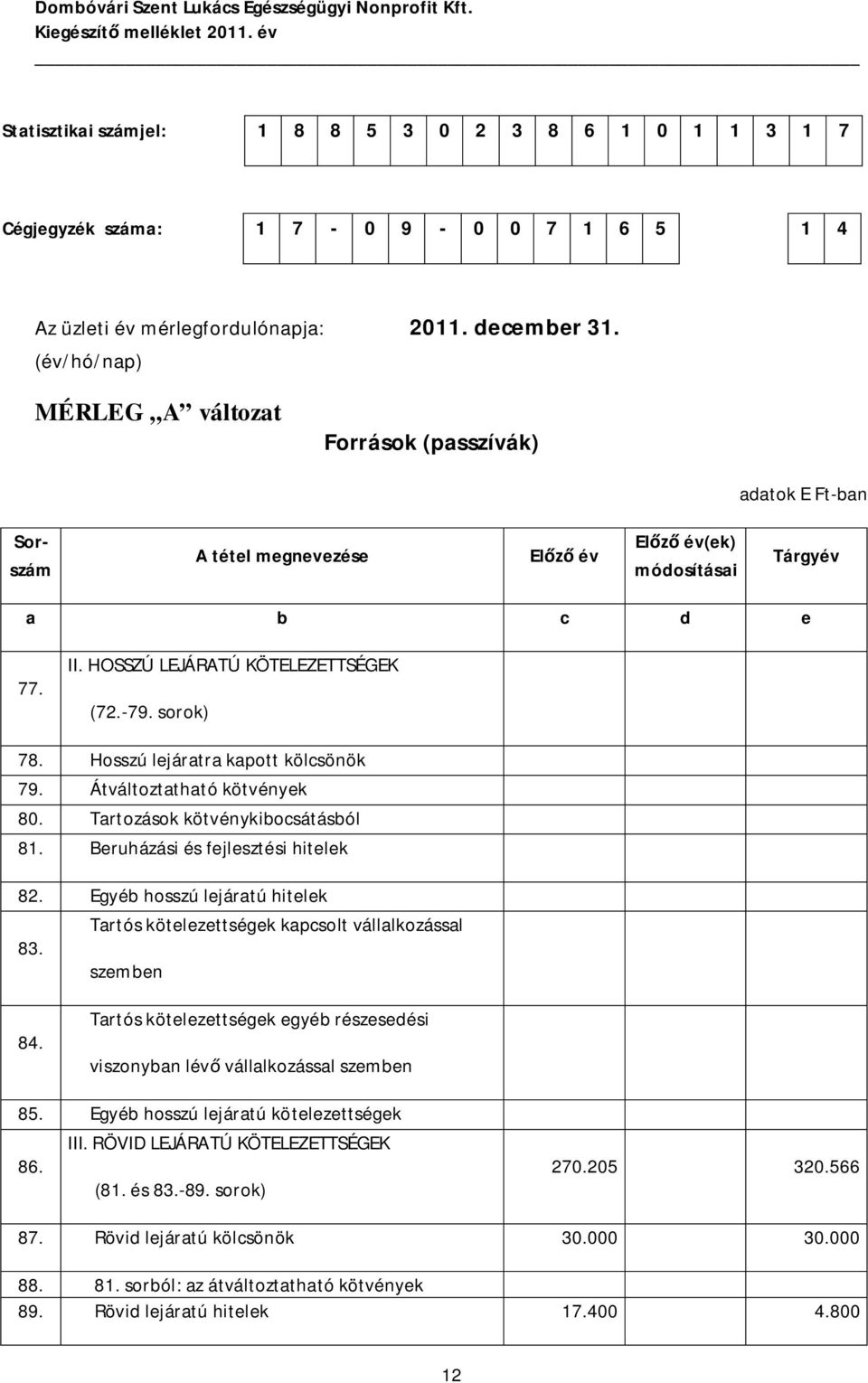 sorok) 78. Hosszú lejáratra kapott kölcsönök 79. Átváltoztatható kötvények 80. Tartozások kötvénykibocsátásból 81. Beruházási és fejlesztési hitelek 82.