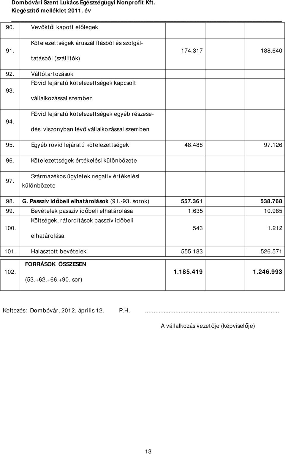 Kötelezettségek értékelési különbözete 97. Származékos ügyletek negatív értékelési különbözete 98. G. Passzív időbeli elhatárolások (91.-93. sorok) 557.361 538.768 99.