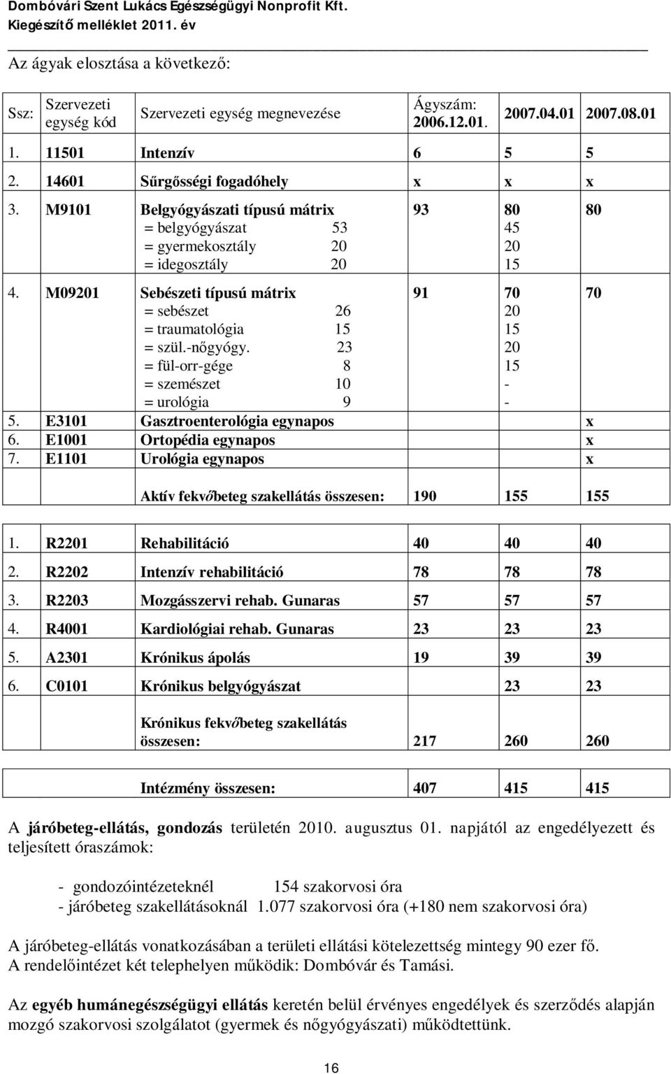 -nőgyógy. 23 20 = fül-orr-gége 8 15 = szemészet 10 - = urológia 9-5. E3101 Gasztroenterológia egynapos x 6. E1001 Ortopédia egynapos x 7.