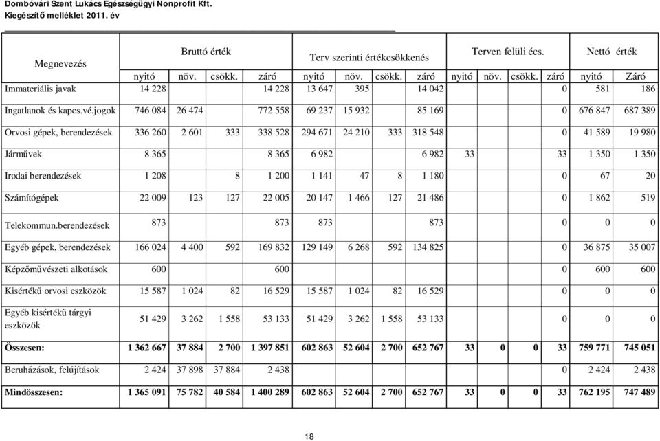 33 33 1 350 1 350 Irodai berendezések 1 208 8 1 200 1 141 47 8 1 180 0 67 20 Számítógépek 22 009 123 127 22 005 20 147 1 466 127 21 486 0 1 862 519 Telekommun.