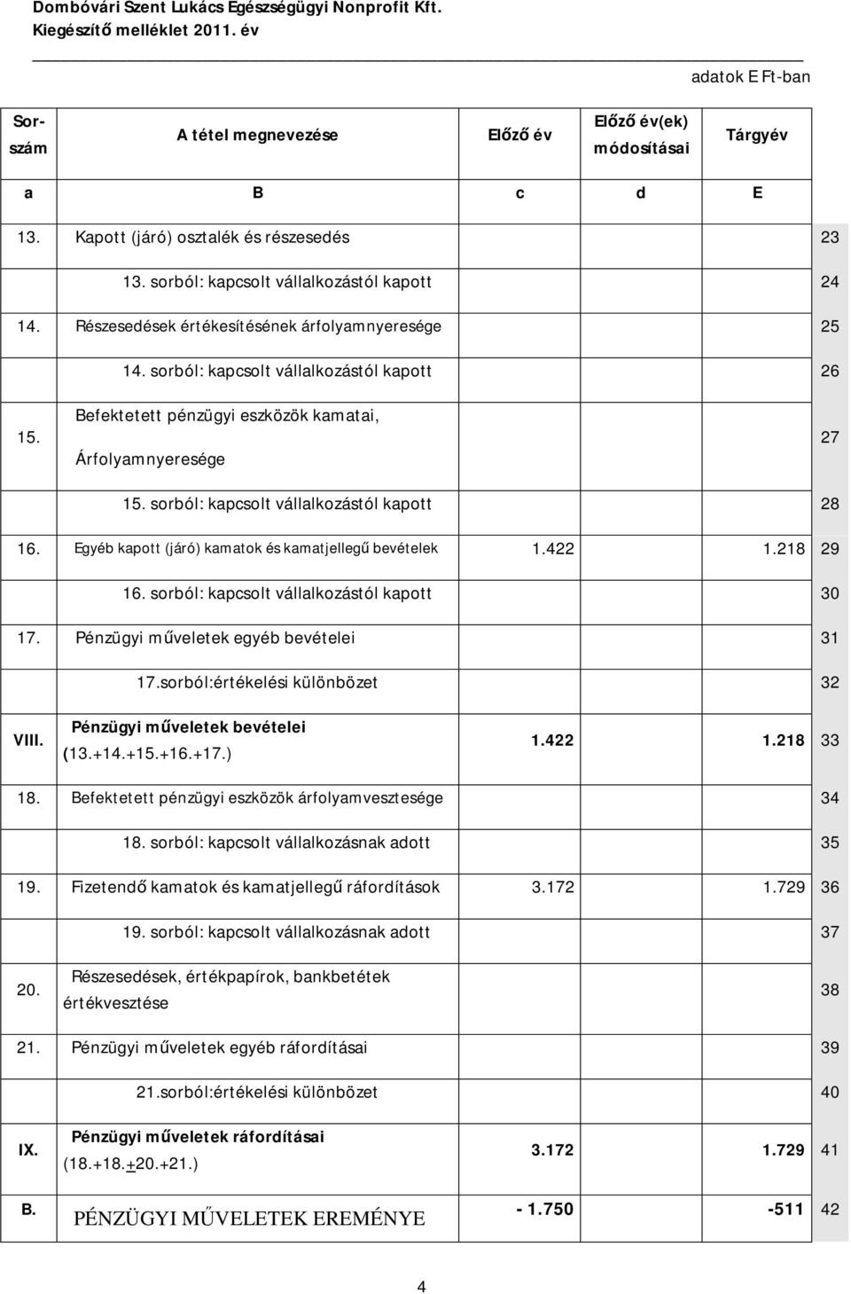 sorból: kapcsolt vállalkozástól kapott 28 16. Egyéb kapott (járó) kamatok és kamatjellegű bevételek 1.422 1.218 29 16. sorból: kapcsolt vállalkozástól kapott 30 17.