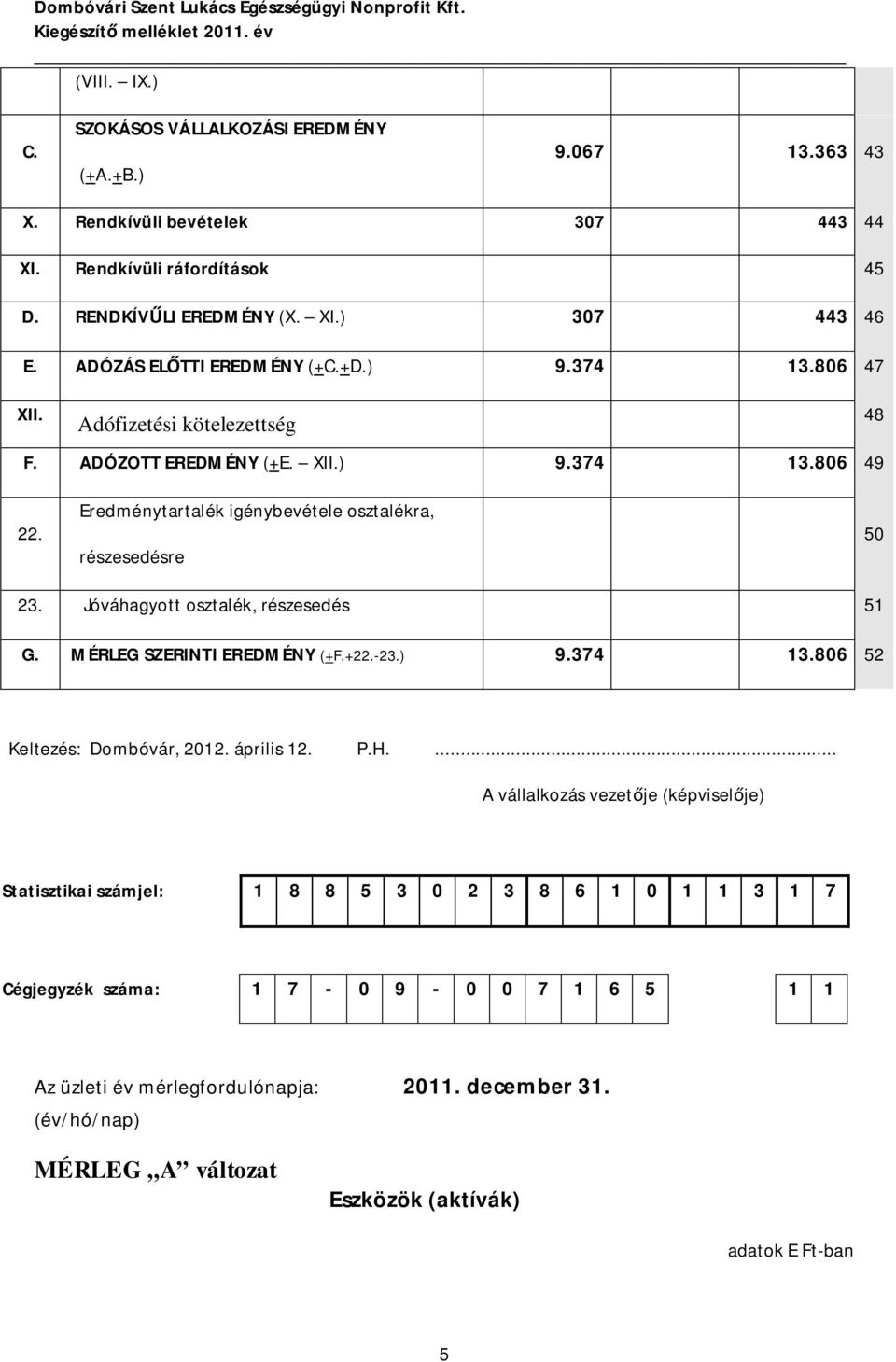 Eredménytartalék igénybevétele osztalékra, részesedésre 50 23. Jóváhagyott osztalék, részesedés 51 G. MÉRLEG SZERINTI EREDMÉNY (+F.+22.-23.) 9.374 13.806 52 Keltezés: Dombóvár, 2012.