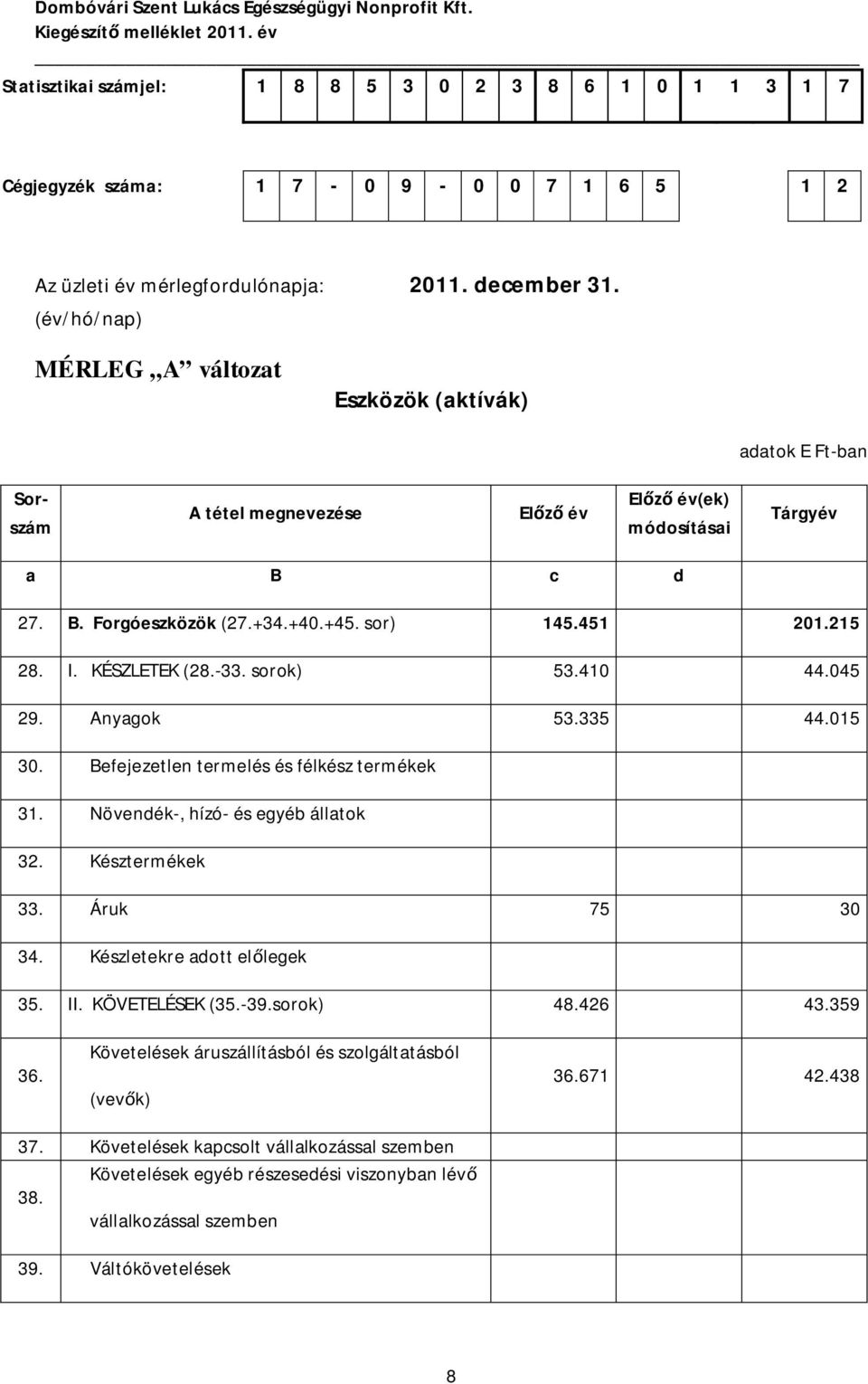 215 28. I. KÉSZLETEK (28.-33. sorok) 53.410 44.045 29. Anyagok 53.335 44.015 30. Befejezetlen termelés és félkész termékek 31. Növendék-, hízó- és egyéb állatok 32. Késztermékek 33. Áruk 75 30 34.