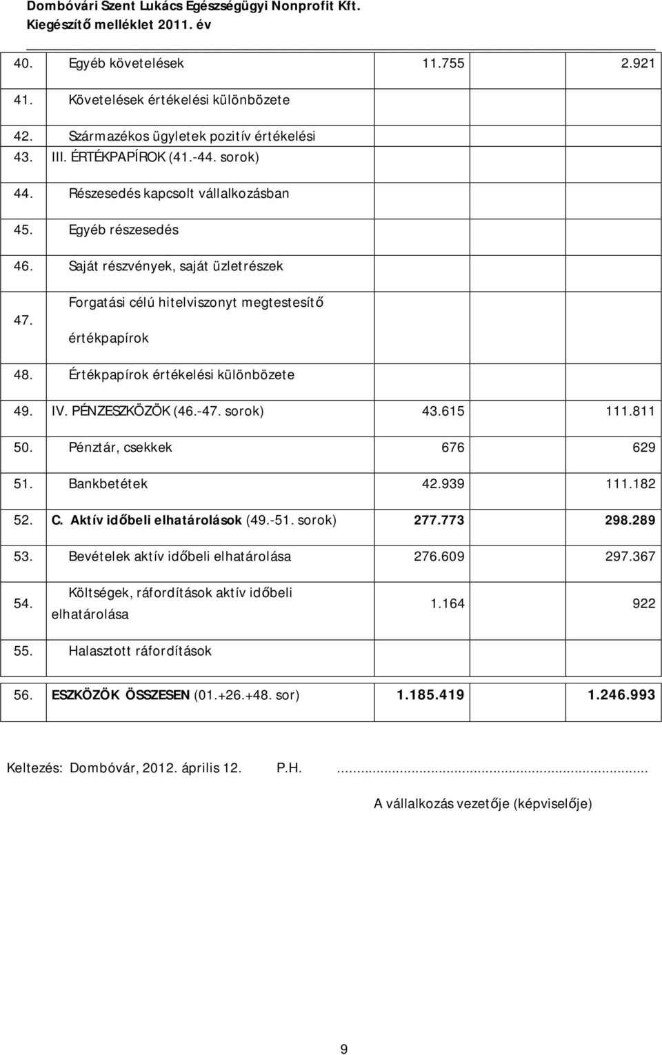 615 111.811 50. Pénztár, csekkek 676 629 51. Bankbetétek 42.939 111.182 52. C. Aktív időbeli elhatárolások (49.-51. sorok) 277.773 298.289 53. Bevételek aktív időbeli elhatárolása 276.609 297.367 54.