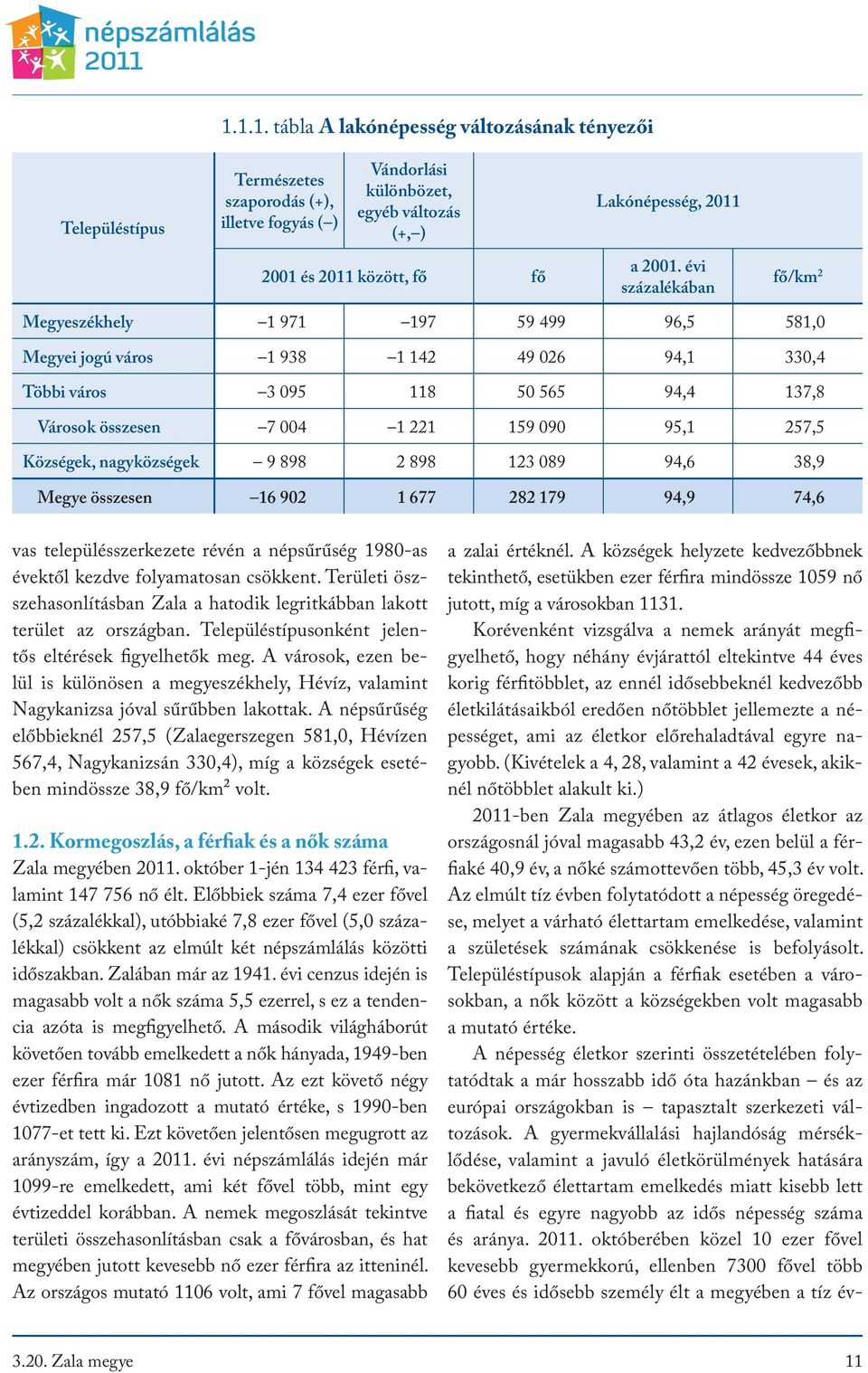 évi százalékában fő/km 2 Megyeszékhely 1 971 197 59 499 96,5 581,0 Megyei jogú város 1 938 1 142 49 026 94,1 330,4 Többi város 3 095 118 50 565 94,4 137,8 Városok összesen 7 004 1 221 159 090 95,1