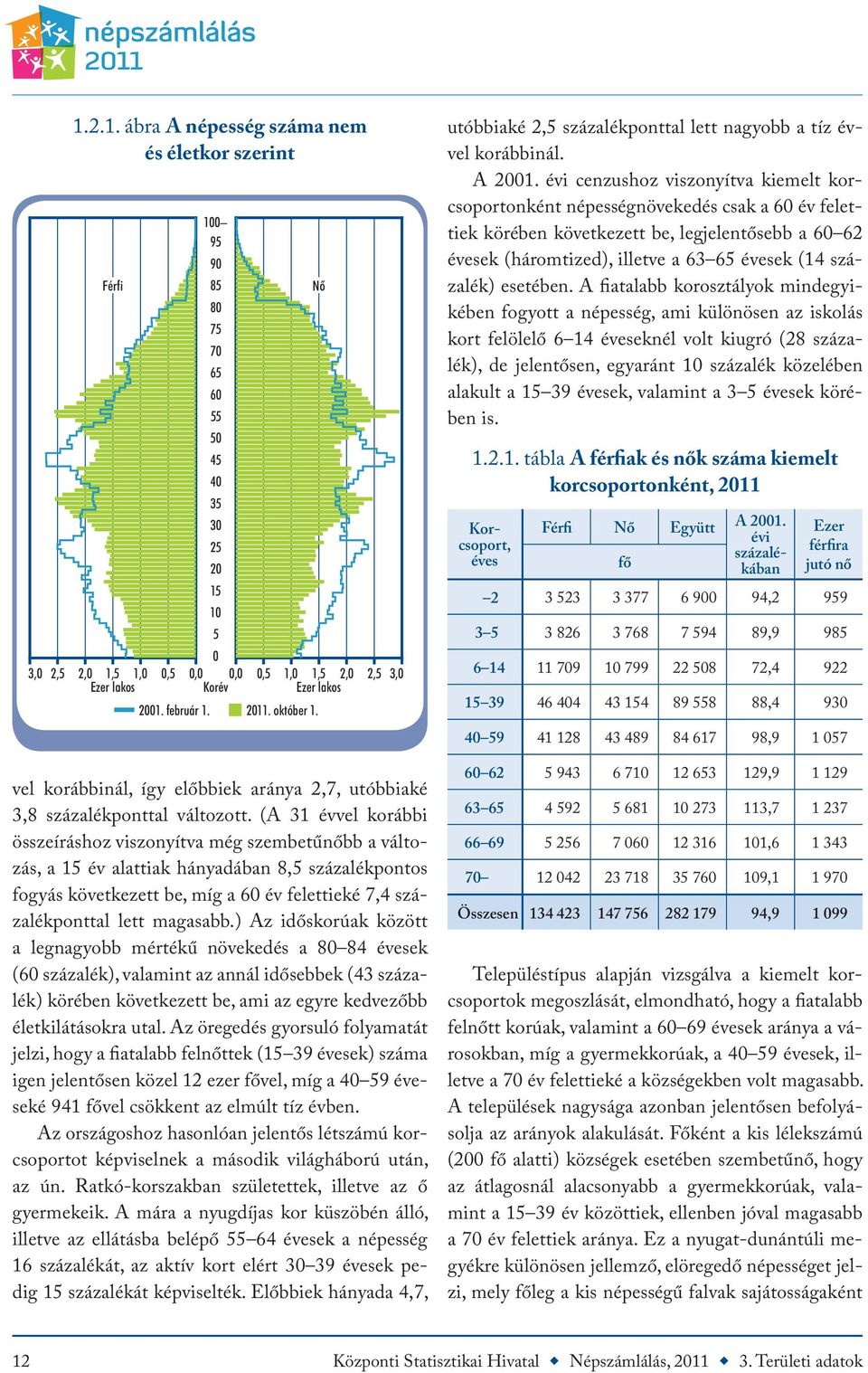 (A 31 évvel korábbi összeíráshoz viszonyítva még szembetűnőbb a változás, a 15 év alattiak hányadában 8,5 százalékpontos fogyás következett be, míg a 60 év felettieké 7,4 százalékponttal lett