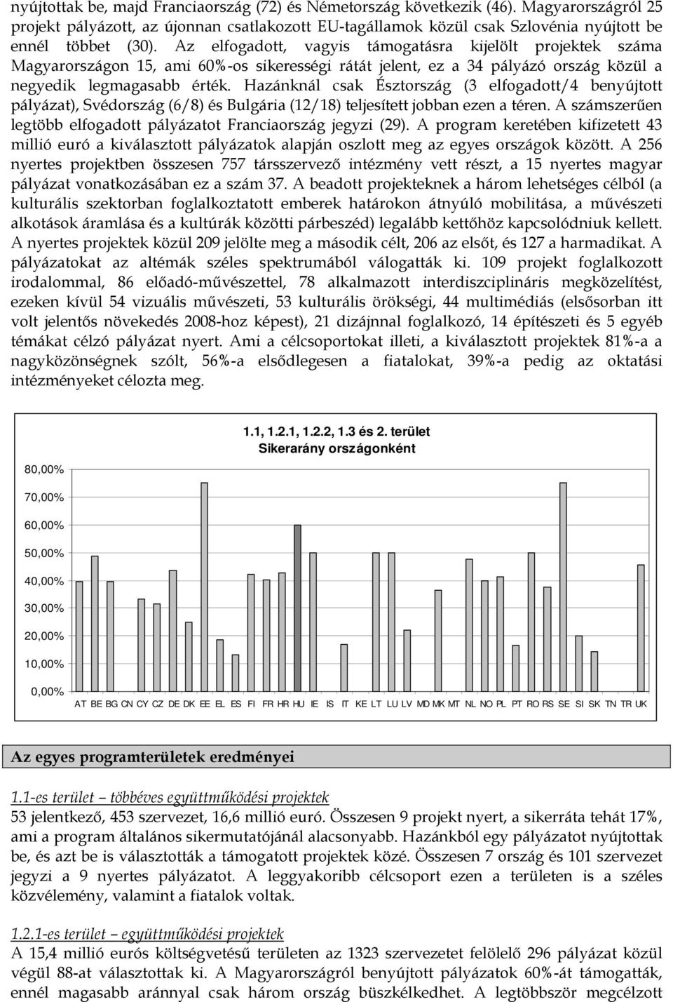 Hazánknál csak Észtország (3 elfogadott/4 benyújtott pályázat), Svédország (6/8) és Bulgária (12/18) teljesített jobban ezen a téren.