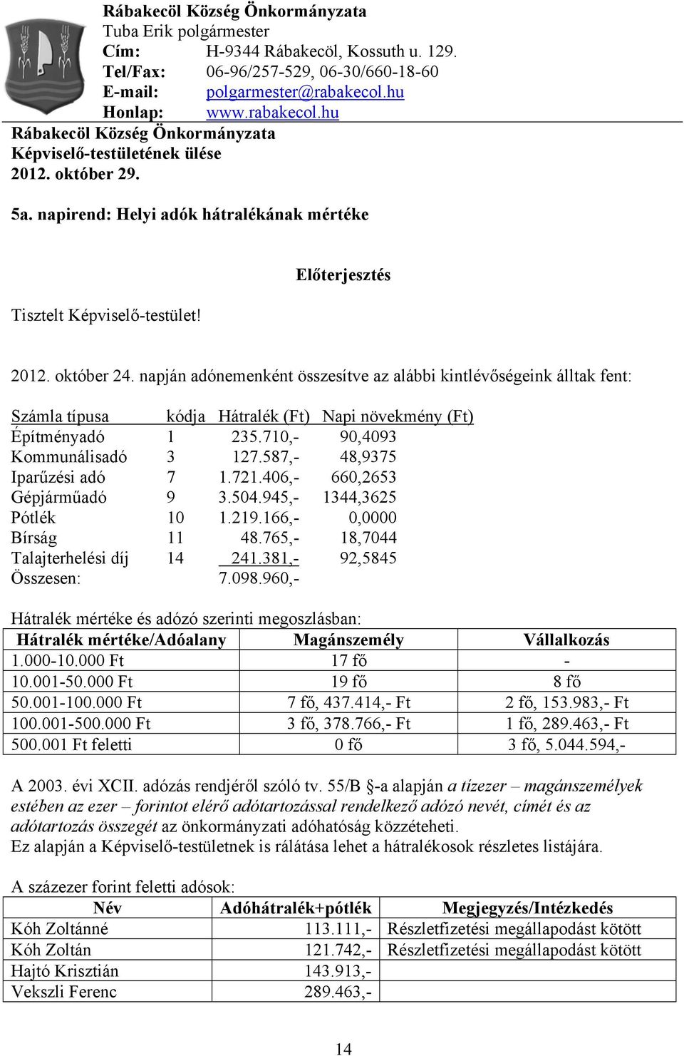 október 24. napján adónemenként összesítve az alábbi kintlévőségeink álltak fent: Számla típusa kódja Hátralék (Ft) Napi növekmény (Ft) Építményadó 1 235.710,- 90,4093 Kommunálisadó 3 127.