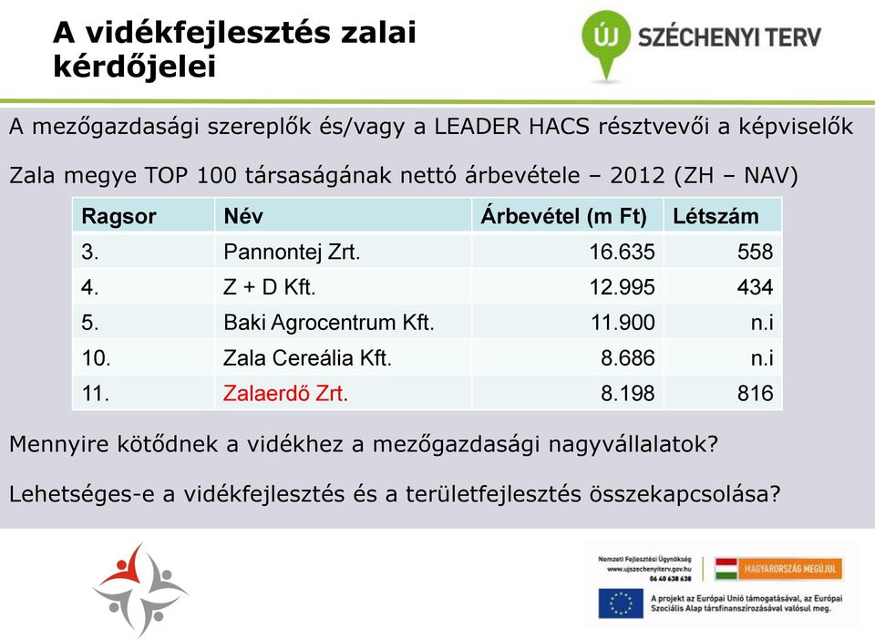 Z + D Kft. 12.995 434 5. Baki Agrocentrum Kft. 11.900 n.i 10. Zala Cereália Kft. 8.