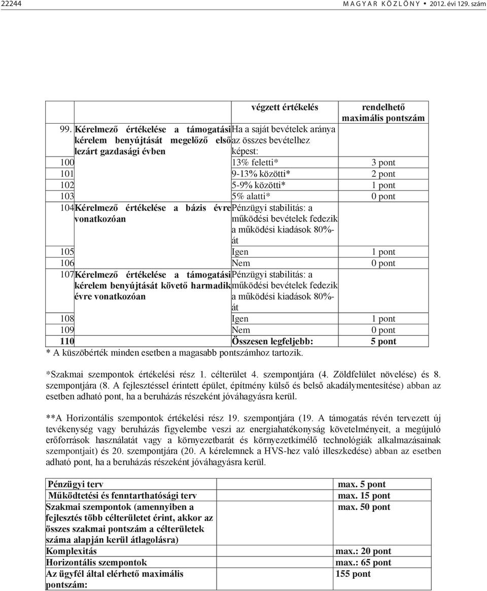 102 5-9% közötti* 1 pont 103 5% alatti* 0 pont 104Kérelmező értékelése a bázis évre Pénzügyi stabilitás: a vonatkozóan működési bevételek fedezik a működési kiadások 80%- át 105 Igen 1 pont 106 Nem 0