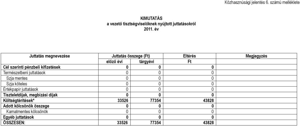 Természetbeni juttatások 0 0 0 Szja mentes 0 0 0 Szja köteles 0 0 0 Értékpapír juttatások 0 0 0 Tiszteletdíjak, megbízási díjak