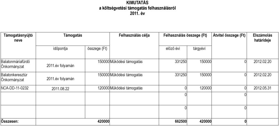 összege (Ft) előző évi tárgyévi Balatonmáriafürdő Önkormányzat Balatonkeresztúr Önkormányzat 2011.év folyamán 2011.