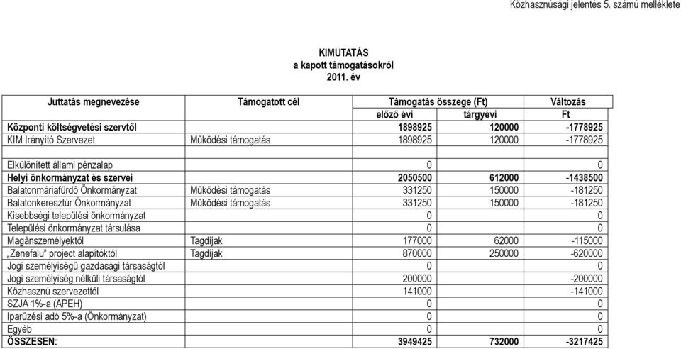 120000-1778925 Elkülönített állami pénzalap 0 0 Helyi önkormányzat és szervei 2050500 612000-1438500 Balatonmáriafürdő Önkormányzat Működési támogatás 331250 150000-181250 Balatonkeresztúr