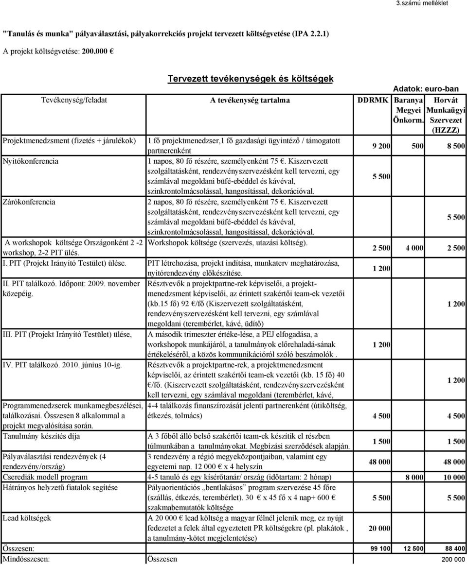 Szervezet (HZZZ) Projektmenedzsment (fizetés + járulékok) 1 fő projektmenedzser,1 fő gazdasági ügyintéző / támogatott partnerenként 9 200 500 8 500 Nyitókonferencia 1 napos, 80 fő részére,