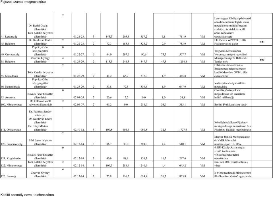 ,6 7,,, 8,8 VM Lett-magyar földügyi párbeszéd a földmoratórium lejárta utáni megfelelõ termõföldforgalmi szabályozás kialakítása, ill. azzal kapcsolatos tapasztalatcsere EU Tanács WPCVO (F.