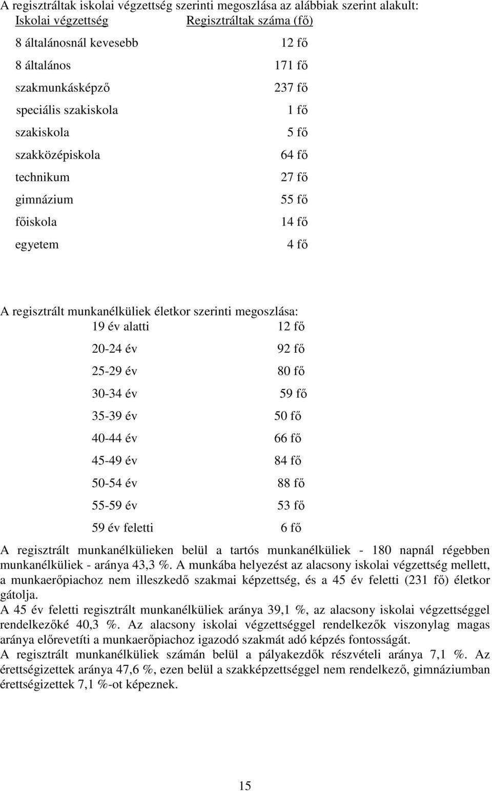 alatti 12 fı 20-24 év 92 fı 25-29 év 80 fı 30-34 év 59 fı 35-39 év 50 fı 40-44 év 66 fı 45-49 év 84 fı 50-54 év 88 fı 55-59 év 53 fı 59 év feletti 6 fı A regisztrált munkanélkülieken belül a tartós