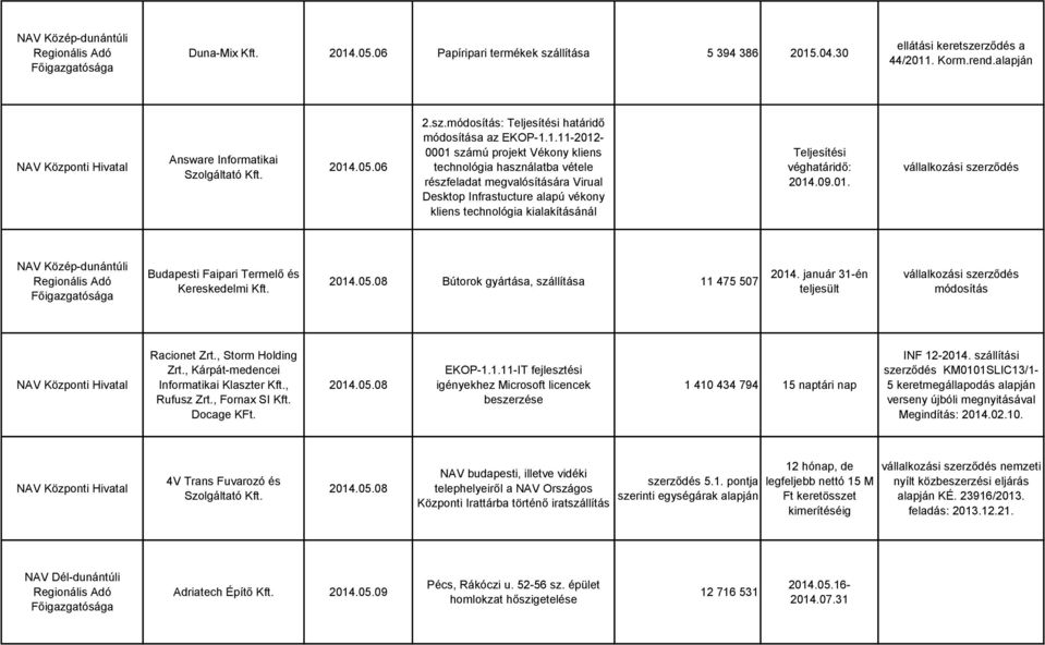 véghatáridő: 2014.09.01. NAV Közép-dunántúli Budapesti Faipari Termelő és 2014.05.08 Bútorok gyártása, szállítása 11 475 507 2014. január 31-én teljesült módosítás Racionet Zrt., Storm Holding Zrt.