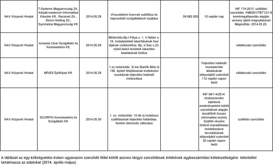 szállítási szerződés KM0201ITBT13/1-8 keretmegállapodás alapján verseny újbóli megnyitásával Megindítás: 2014.03.25. Amanda Clear Szolgáltató és 2014.05.29 Módosítás:Bp.I.Pálya u. 1, V.Nádor u. 19.