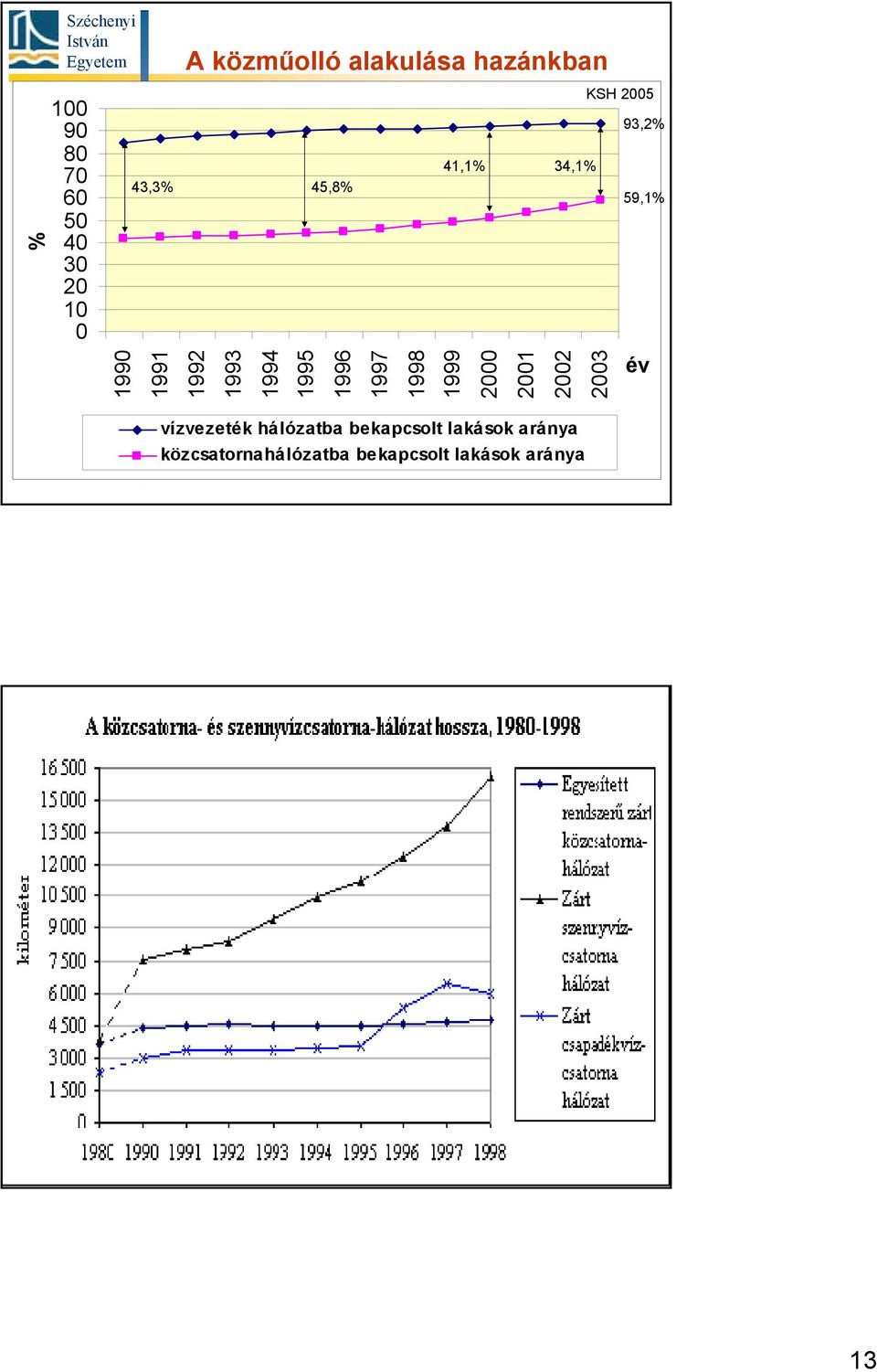 1995 1996 1997 1998 1999 2000 2001 2002 2003 év vízvezeték hálózatba