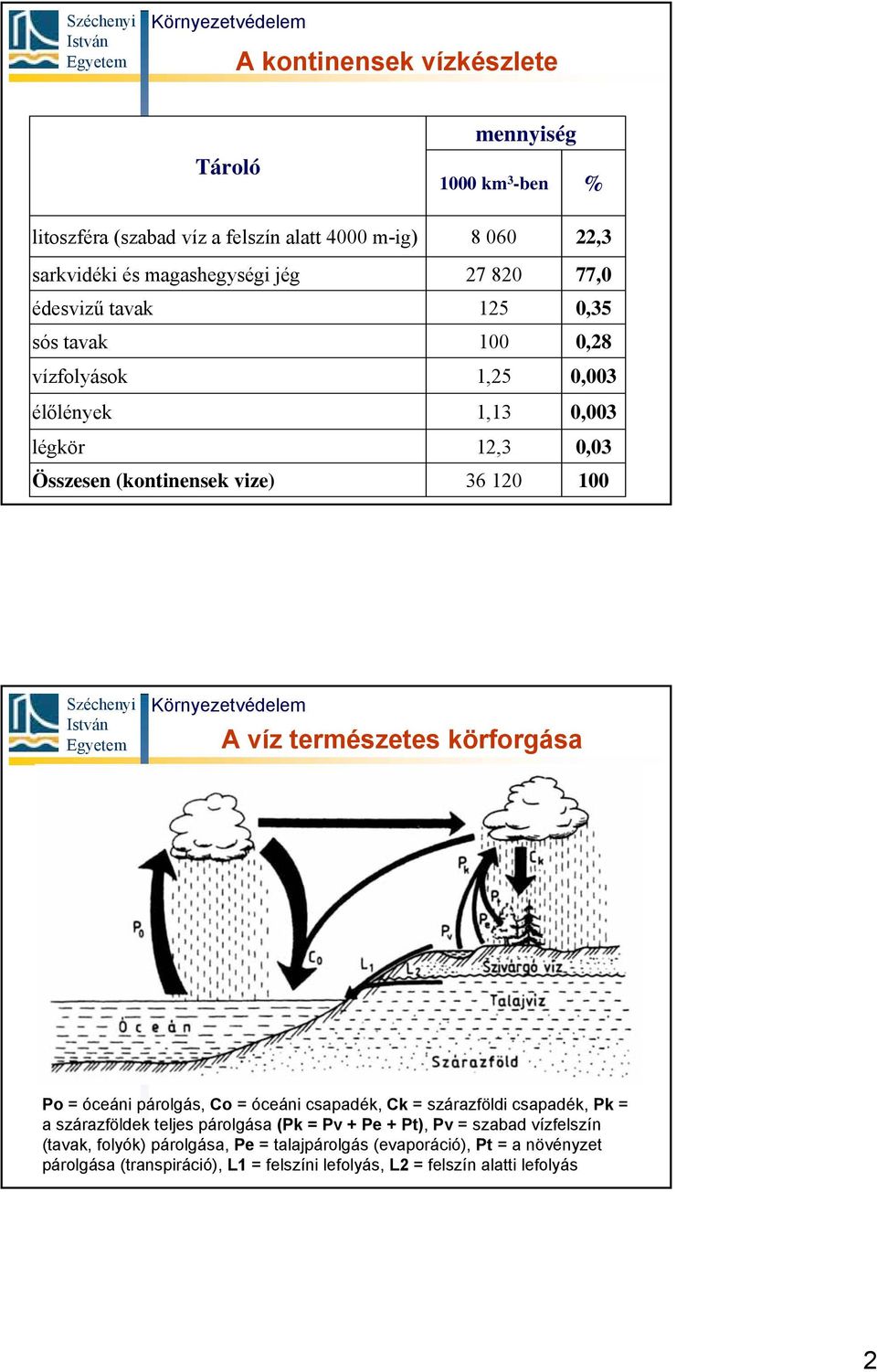 természetes körforgása Po = óceáni párolgás, Co = óceáni csapadék, Ck = szárazföldi csapadék, Pk = a szárazföldek teljes párolgása (Pk = Pv + Pe + Pt), Pv =