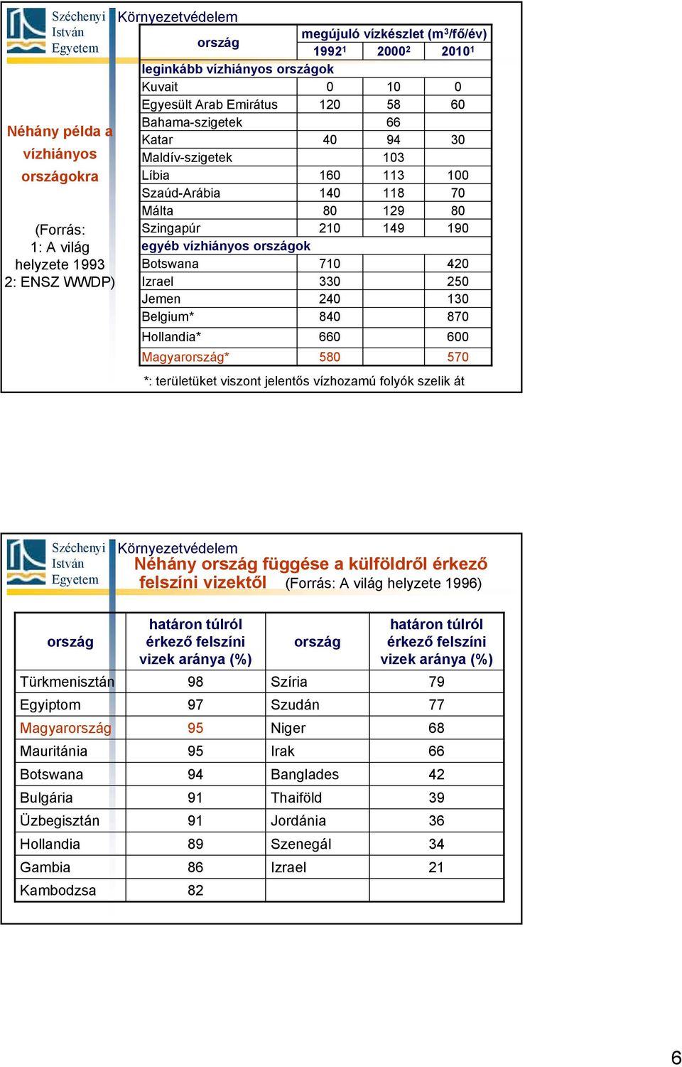 WWDP) Izrael 330 250 Jemen 240 130 Belgium* 840 870 Hollandia* Magyarország* 660 580 600 570 *: területüket viszont jelentős vízhozamú folyók szelik át Néhány ország függése a külföldről érkező