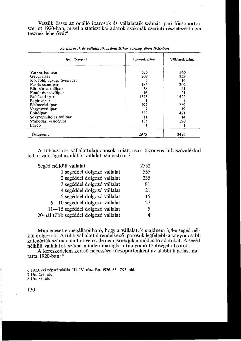 tollipar 38 41 Fonó- és szövőipar 16 21 Ruházati ipar 1323 1522 Papirosipar 1 1 Élelmezési ipar 197 259 Vegyészeti ipar 19 Építő ipar 322 421 Sokszorosító és műipar I1 14 Szállodás, vendéglő s 135