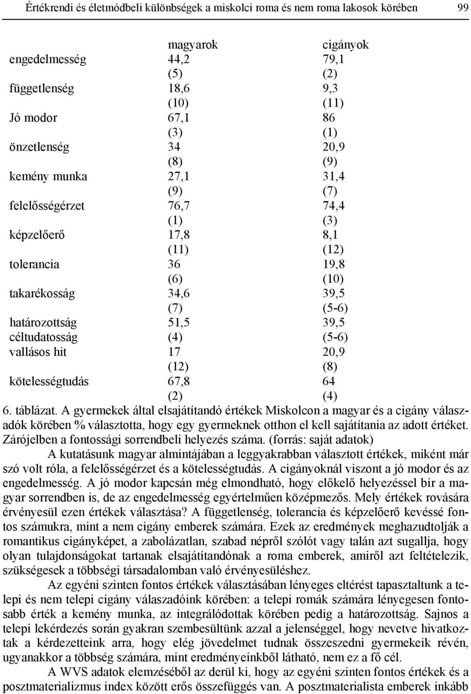 céltudatosság 51,5 (4) 39,5 (5-6) vallásos hit 17 (12) 20,9 (8) kötelességtudás 67,8 (2) 64 (4) 6. táblázat.