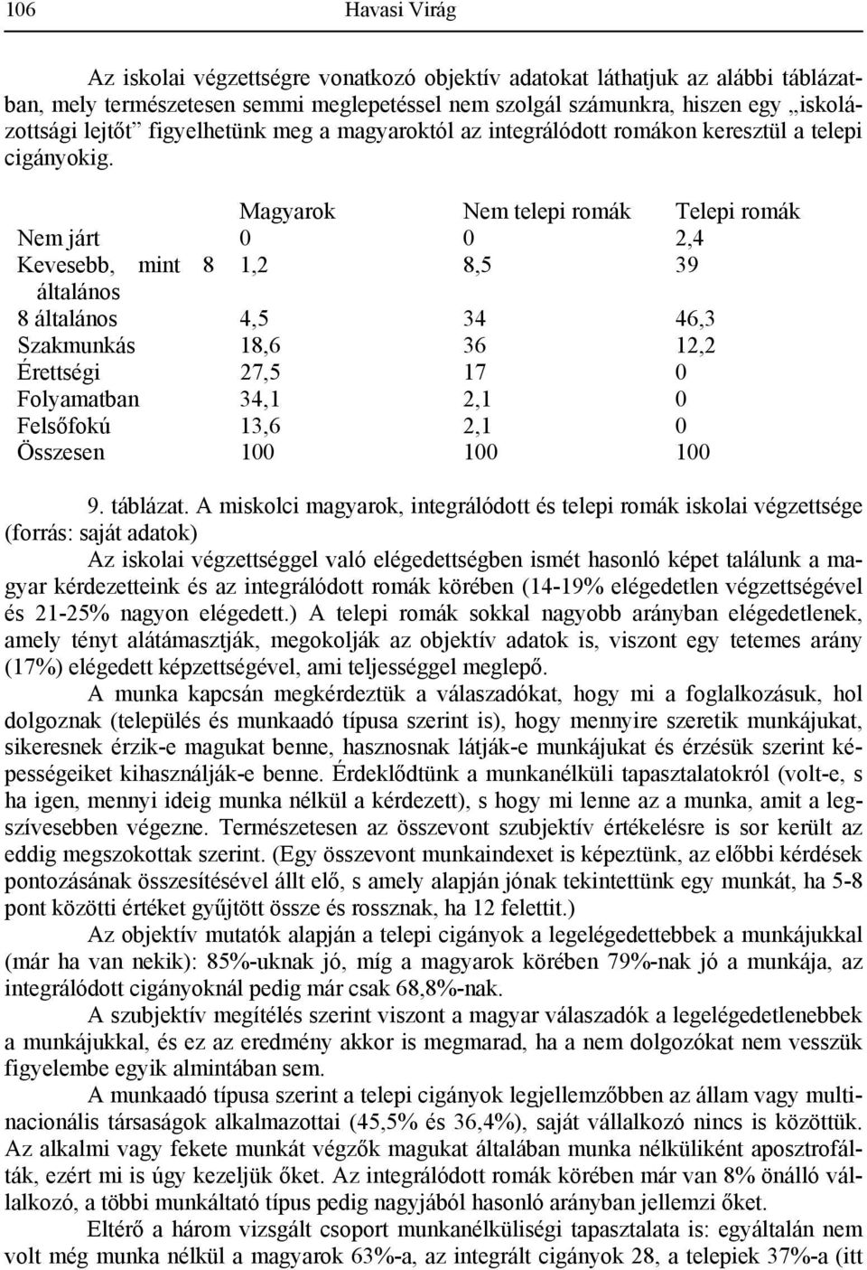 Magyarok Nem telepi romák Telepi romák Nem járt 0 0 2,4 Kevesebb, mint 8 1,2 8,5 39 általános 8 általános 4,5 34 46,3 Szakmunkás 18,6 36 12,2 Érettségi 27,5 17 0 Folyamatban 34,1 2,1 0 Felsőfokú 13,6