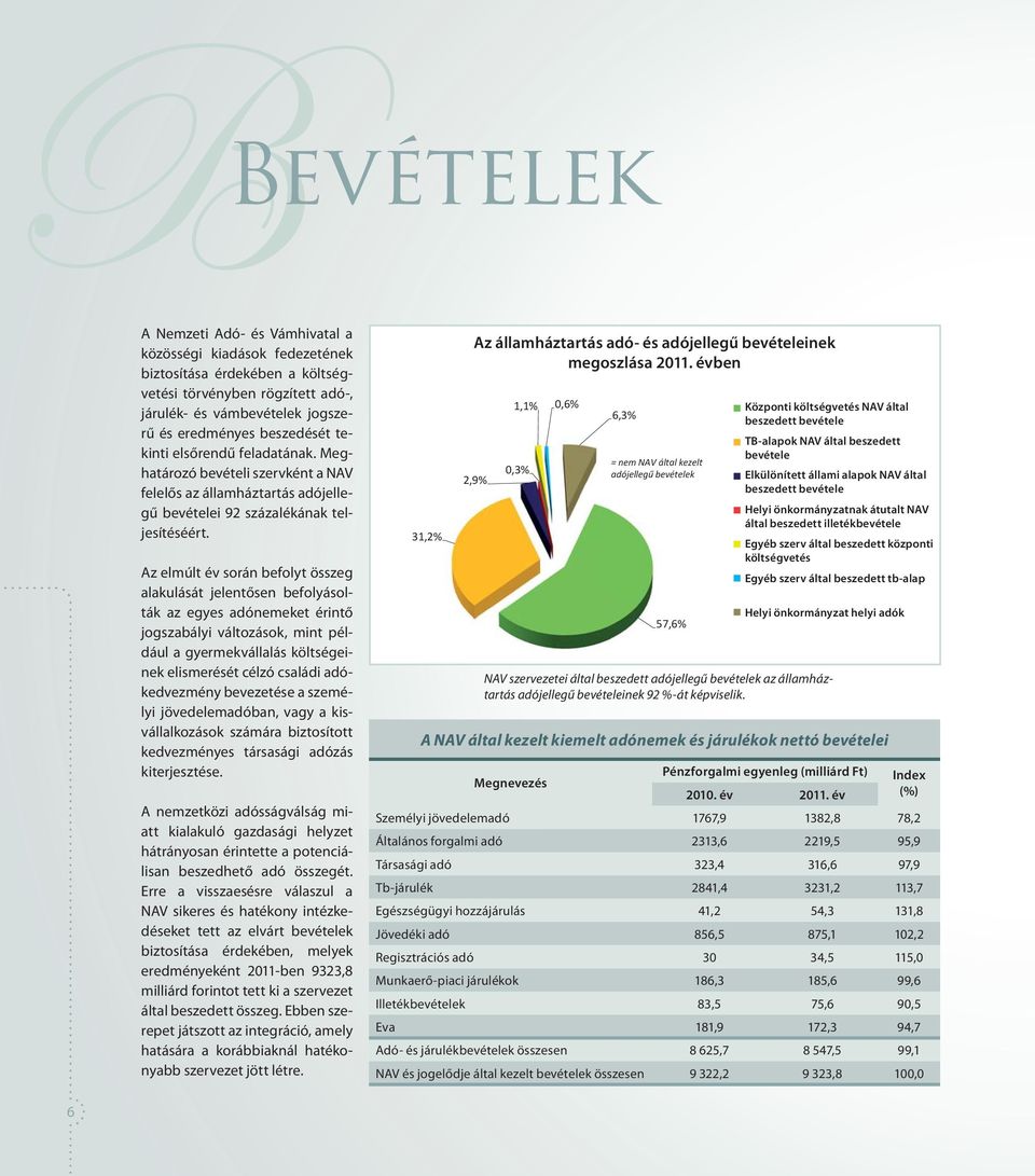 Az elmúlt év során befolyt összeg alakulását jelentősen befolyásolták az egyes adónemeket érintő jogszabályi változások, mint például a gyermekvállalás költségeinek elismerését célzó családi