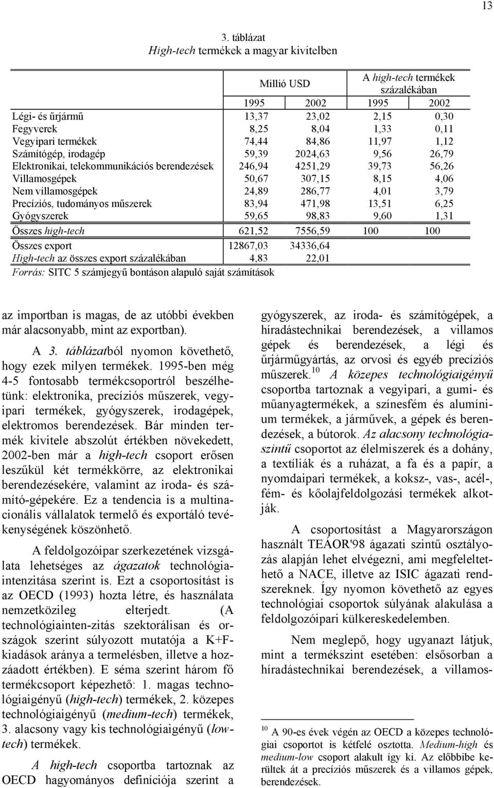 villamosgépek 24,89 286,77 4,01 3,79 Precíziós, tudományos műszerek 83,94 471,98 13,51 6,25 Gyógyszerek 59,65 98,83 9,60 1,31 Összes high-tech 621,52 7556,59 100 100 Összes export 12867,03 34336,64