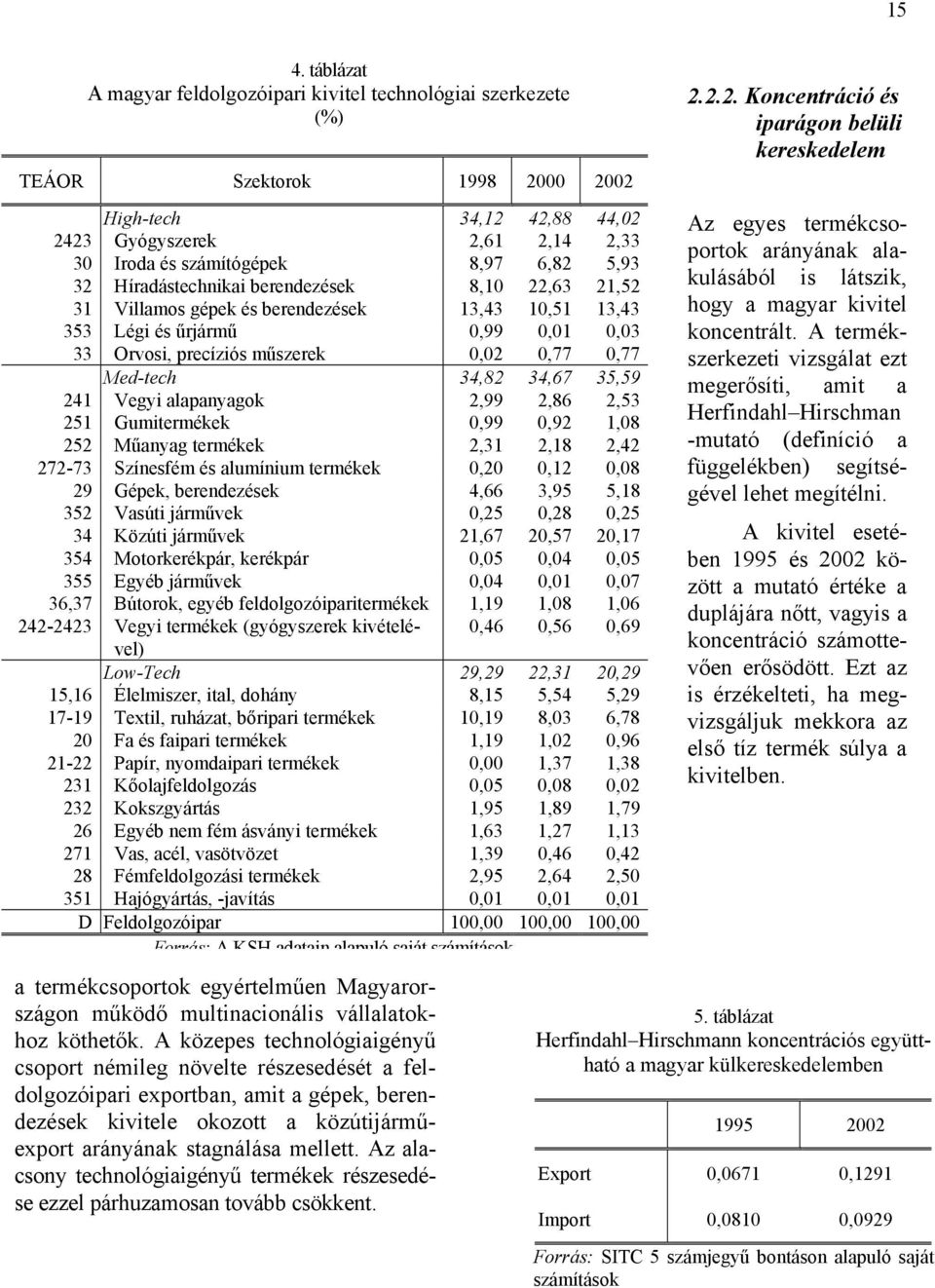 Med-tech 34,82 34,67 35,59 241 Vegyi alapanyagok 2,99 2,86 2,53 251 Gumitermékek 0,99 0,92 1,08 252 Műanyag termékek 2,31 2,18 2,42 272-73 Színesfém és alumínium termékek 0,20 0,12 0,08 29 Gépek,