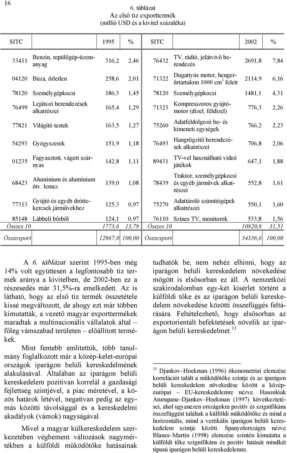 alkatrészei 165,4 1,29 71323 77821 Világító testek 163,5 1,27 75260 54293 Gyógyszerek 151,9 1,18 76493 01235 68423 77313 Fagyasztott, vágott szárnyas Alumínium és alumínium ötv.