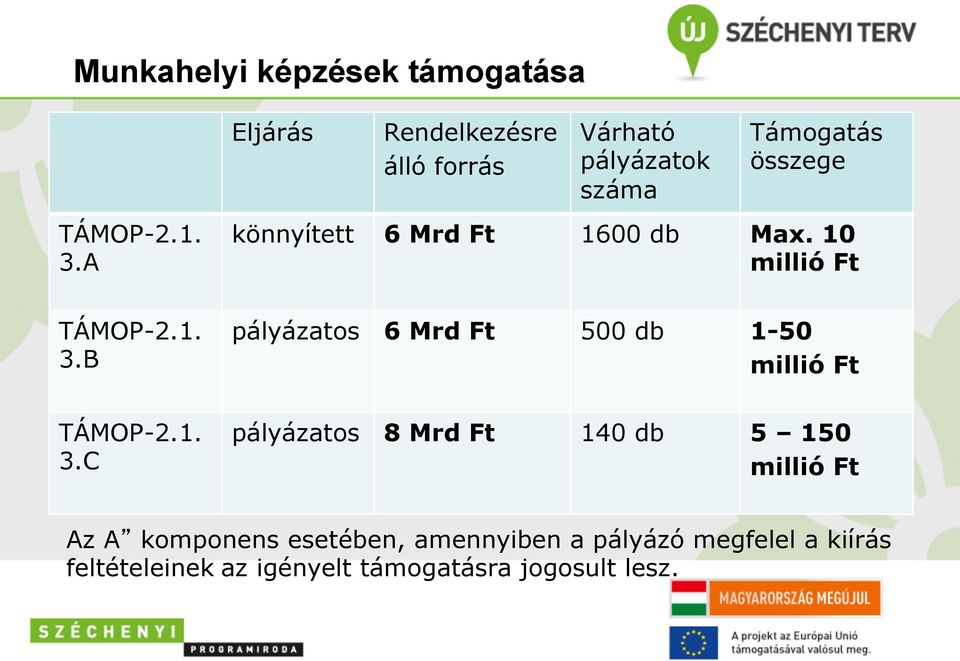 A könnyített 6 Mrd Ft 1600 db Max. 10 millió Ft TÁMOP-2.1. 3.