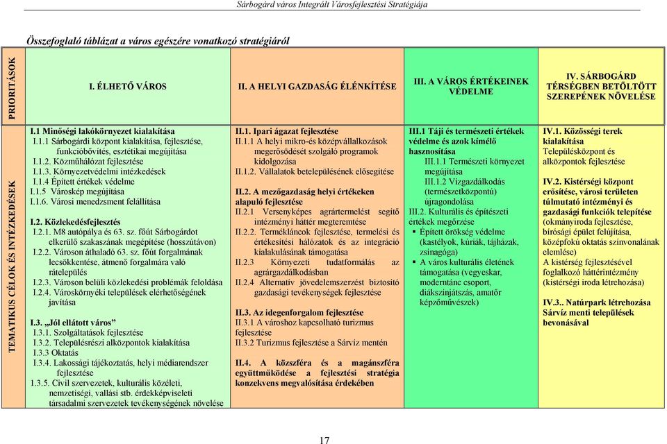 Minőségi lakókörnyezet kialakítása I.1.1 Sárbogárdi központ kialakítása, fejlesztése, funkcióbővítés, esztétikai megújítása I.1.2. Közműhálózat fejlesztése I.1.3. Környezetvédelmi intézkedések I.1.4 Épített értékek védelme I.