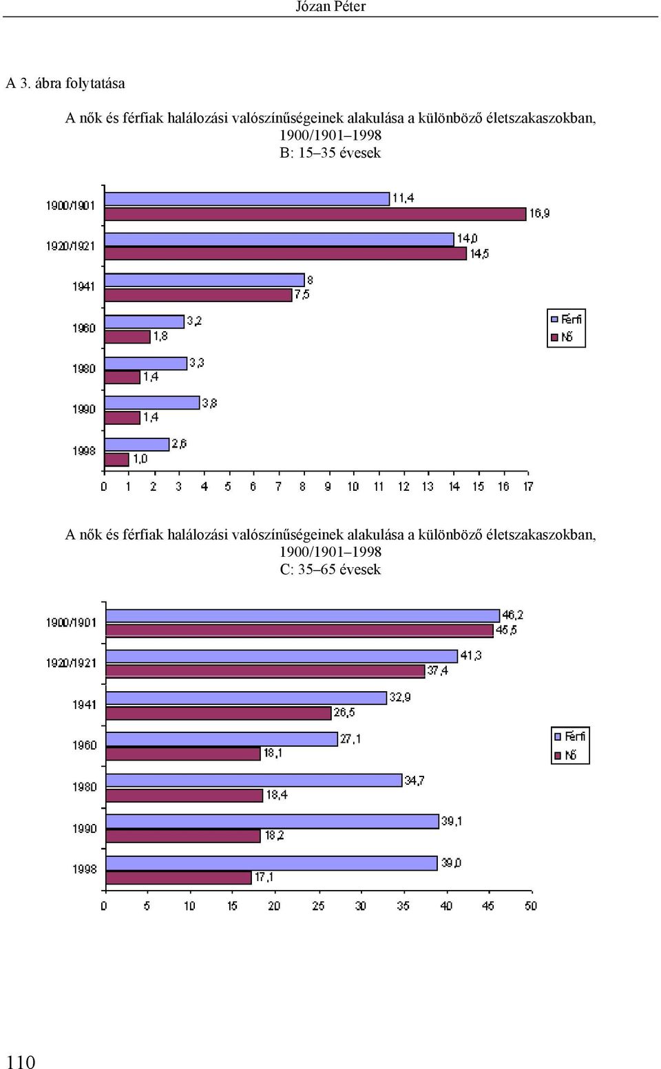 alakulása a különböző életszakaszokban, 1900/1901 1998 B: 15 35