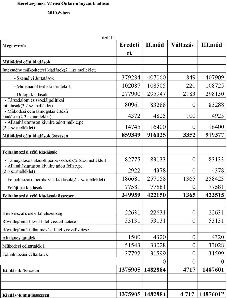 juttatások(2.2.sz.melléklet) 80961 83288 0 83288 - Működési célú támogatás értékű kiadások(2.3.sz.melléklet) 4372 4825 100 4925 - Államháztartáson kívülre adott műk.c.pe. (2.4.sz.melléklet) 14745 16400 0 16400 Működési célú kiadások összesen 859349 916025 3352 919377 Felhalmozási célú kiadások - Támogatások,átadott pénzeszközök(2.