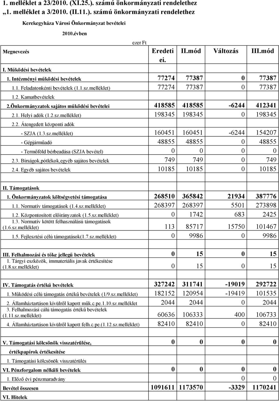 Önkormányzatok sajátos működési bevételei 418585 418585-6244 412341 2.1. Helyi adók (1.2.sz.