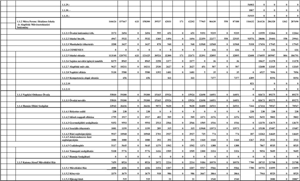 1.2.3 Munkahelyi étkeztetés 3208 3437 0 3437 878 940 0 940 13568 13568 0 13568 5318 17654 17945 0 17945 1.1.2.4 COMENIUS 0 0 0 0 0 0 0 0 0 616 0 616 0 0 616 0 616 1.1.2.5 Iskolai oktatás 113140 120792 633 121425 30524 32300 171 32471 32391 32895 0 32895 12608 176055 185987 804 186791 1.
