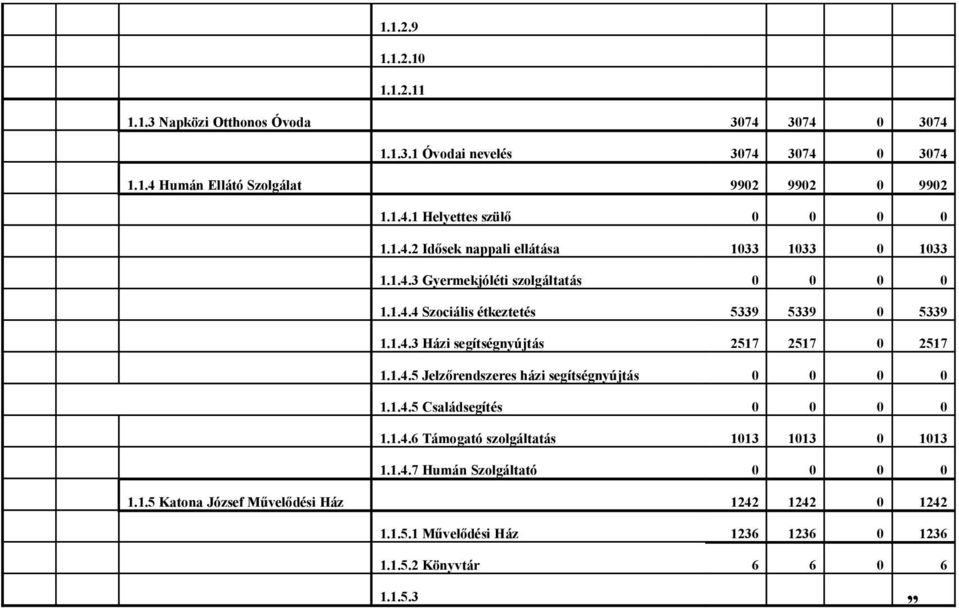 1.4.5 Jelzőrendszeres házi segítségnyújtás 0 0 0 0 1.1.4.5 Családsegítés 0 0 0 0 1.1.4.6 Támogató szolgáltatás 1013 1013 0 1013 1.1.4.7 Humán Szolgáltató 0 0 0 0 1.1.5 Katona József Művelődési Ház 1242 1242 0 1242 1.