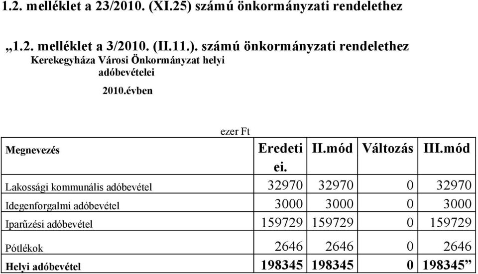 kommunális adóbevétel 32970 32970 0 32970 Idegenforgalmi adóbevétel 3000 3000 0 3000 Iparűzési