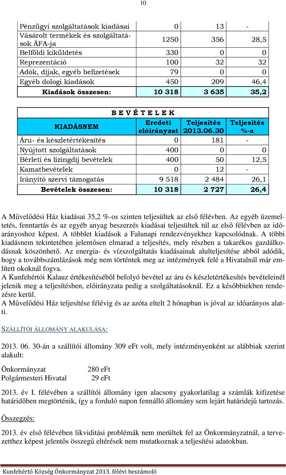 30 Áru- és készletértékesítés 0 181 - Nyújtott szolgáltatások 400 0 0 Bérleti és lízingdíj 400 50 12,5 Kamat 0 12 - Irányító szervi támogatás 9 518 2 484 26,1 Bevételek : 10 318 2 727 26,4 A