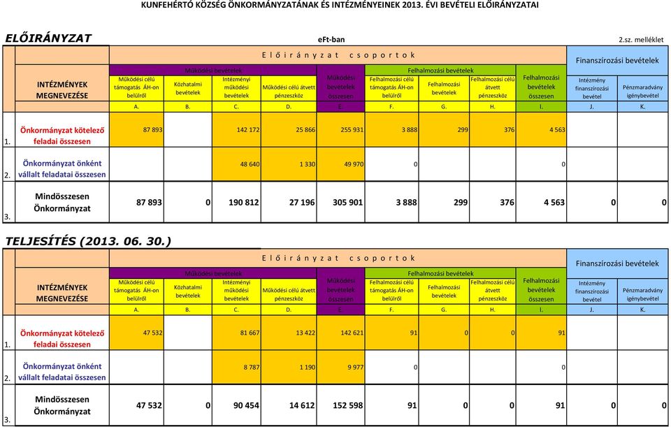 o p o r t o k Működési célú támogatás ÁH-on belülről célú átvett pénzeszköz Intézmény finanszírozási bevétel 2.sz. melléklet Finanszírozási A. B. C. D. E. F. G. H. I. J. K.