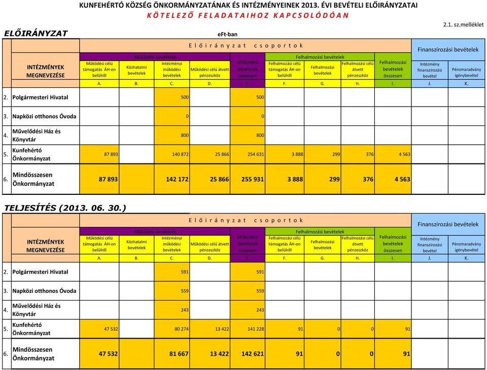 o r t o k Működési célú átvett pénzeszköz Működési célú támogatás ÁH-on belülről célú átvett pénzeszköz Intézmény finanszírozási bevétel 2.1. sz.melléklet Finanszírozási A. B. C. D. E. F. G. H. I. J.