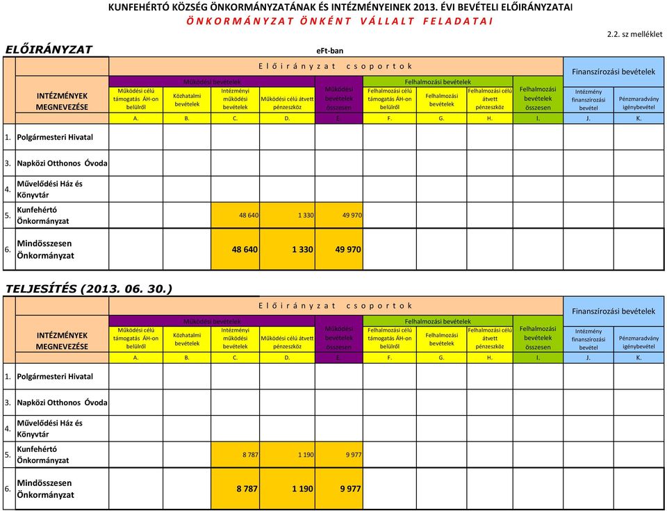 pénzeszköz E l ő i r á n y z a t c s o p o r t o k Működési célú támogatás ÁH-on belülről célú átvett pénzeszköz Intézmény finanszírozási bevétel 2.2. sz melléklet Finanszírozási A. B. C. D. E. F. G.