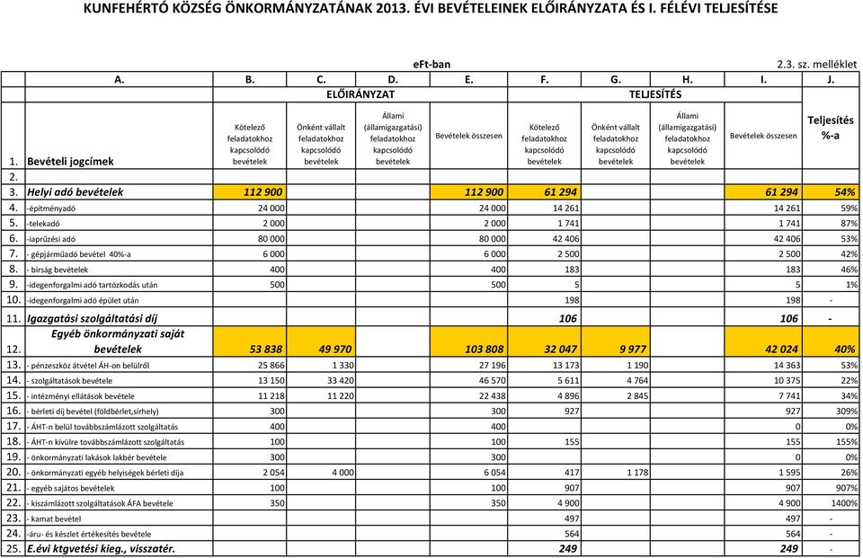 -telekadó 2000 2000 1741 1741 87% 6. -iaprűzési adó 80000 80000 42406 42406 53% 7. - gépjárműadó bevétel 40 6000 6000 2500 2500 42% 8. - bírság 400 400 183 183 46% 9.