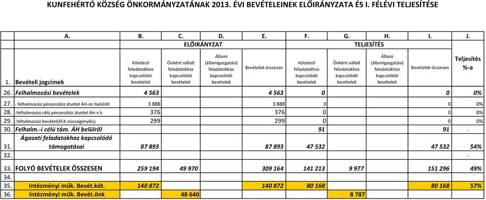 -felhalmozási célú pénzeszköz átvétel ÁH-n k 376 376 0 0 0% 29. -felhalmozási bevétel(áfa visszaigénylés) 299 299 0 0 0% 30. Felhalm.-i célú tám. ÁH belülről 91 91 - Ágazati 31.