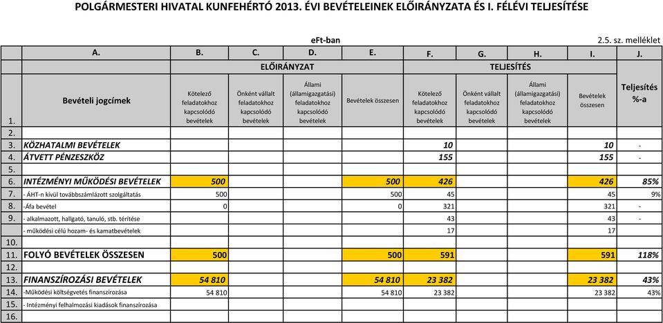 INTÉZMÉNYI MŰKÖDÉSI BEVÉTELEK 500 500 426 426 85% 7. - ÁHT-n kívül továbbszámlázott szolgáltatás 500 500 45 45 9% 8. -Áfa bevétel 0 0 321 321-9. - alkalmazott, hallgató, tanuló, stb.