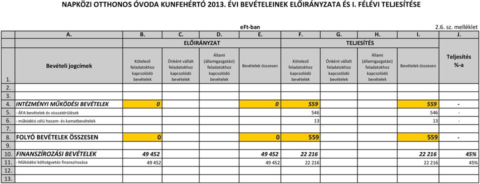 INTÉZMÉNYI MŰKÖDÉSI BEVÉTELEK 0 0 559 559-5. - ÁFA és visszatérülések 546 546-6. - működési célú hozam- és kamat 13 13-7. 8.