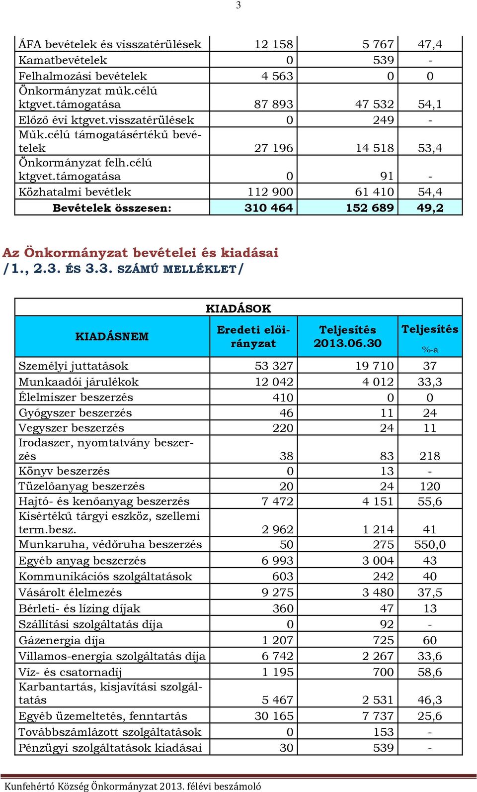 06.30 Személyi juttatások 53 327 19 710 37 Munkaadói járulékok 12 042 4 012 33,3 Élelmiszer beszerzés 410 0 0 Gyógyszer beszerzés 46 11 24 Vegyszer beszerzés 220 24 11 Irodaszer, nyomtatvány