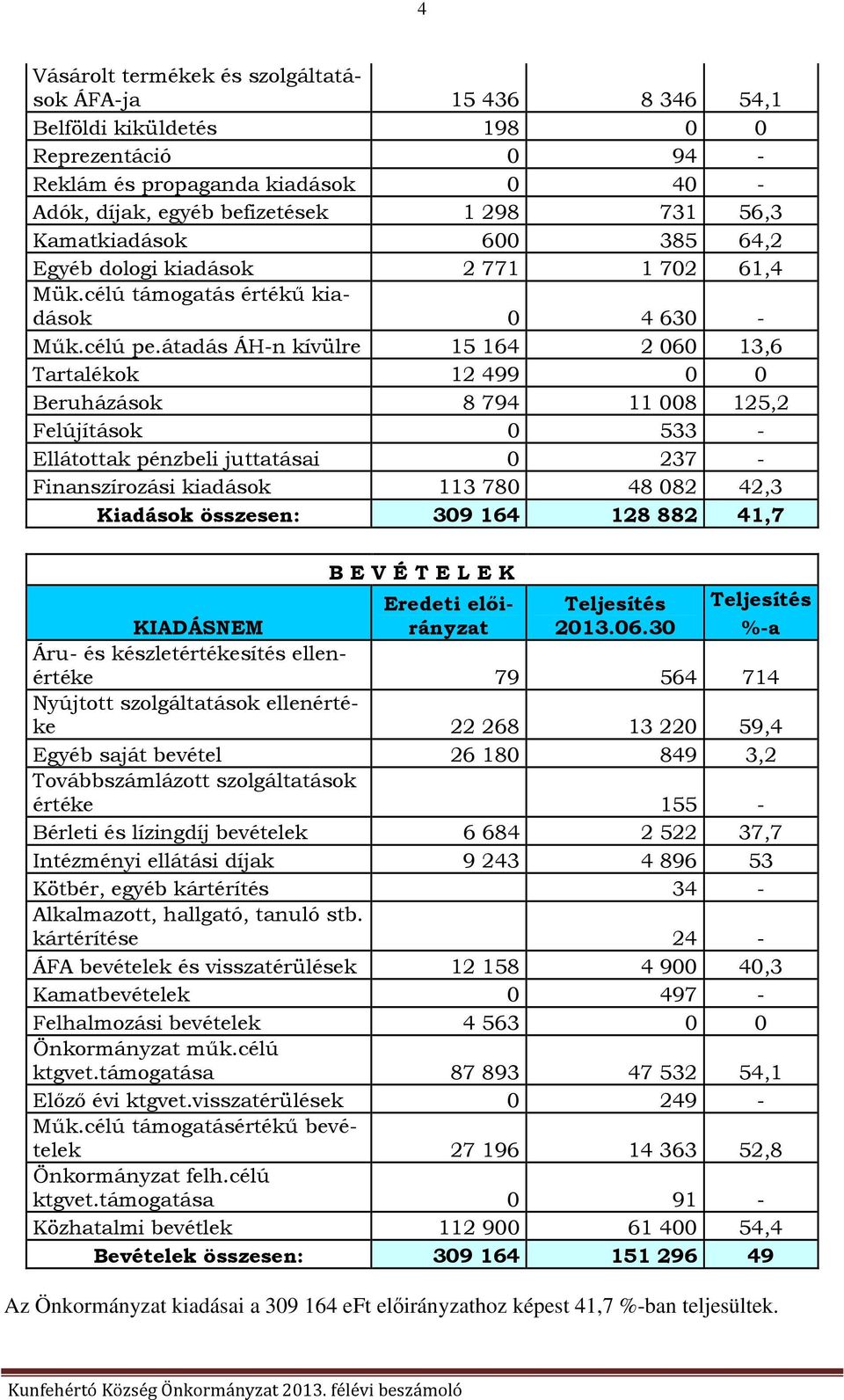 átadás ÁH-n kívülre 15 164 2 060 13,6 Tartalékok 12 499 0 0 Beruházások 8 794 11 008 125,2 Felújítások 0 533 - Ellátottak pénzbeli juttatásai 0 237 - Finanszírozási 113 780 48 082 42,3 Kiadások : 309